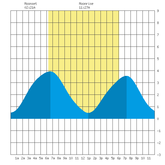 Raccoon Ditch tide chart for Friday, March 11, 2022