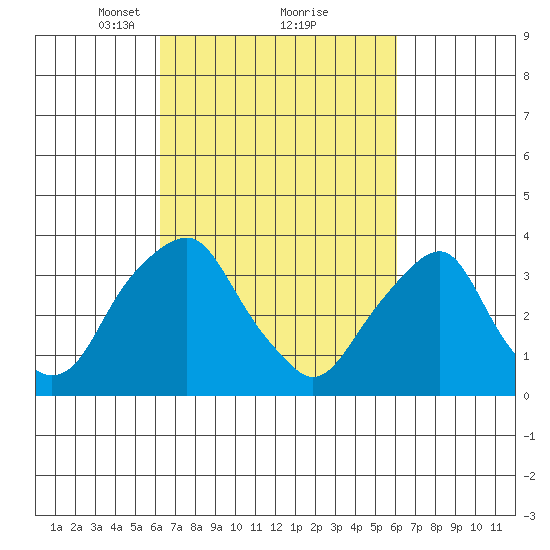 Raccoon Ditch tide chart for Saturday, March 12, 2022
