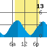 Raccoon Ditch tide chart for Sunday, March 13, 2022
