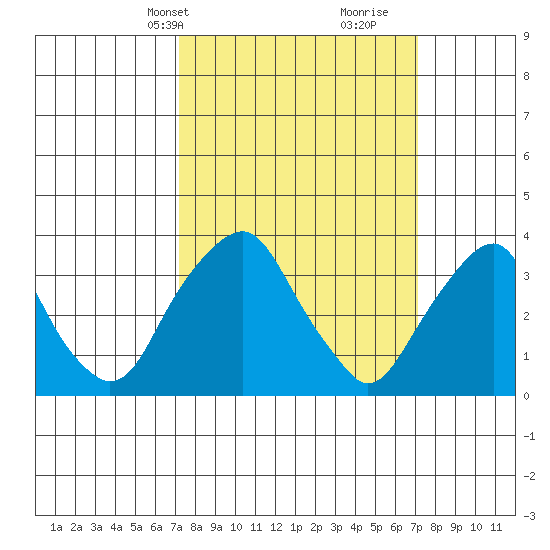 Raccoon Ditch tide chart for Monday, March 14, 2022