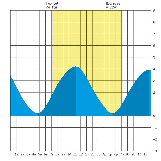Raccoon Ditch tide chart for Tuesday, March 15, 2022