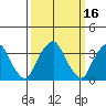 Raccoon Ditch tide chart for Wednesday, March 16, 2022