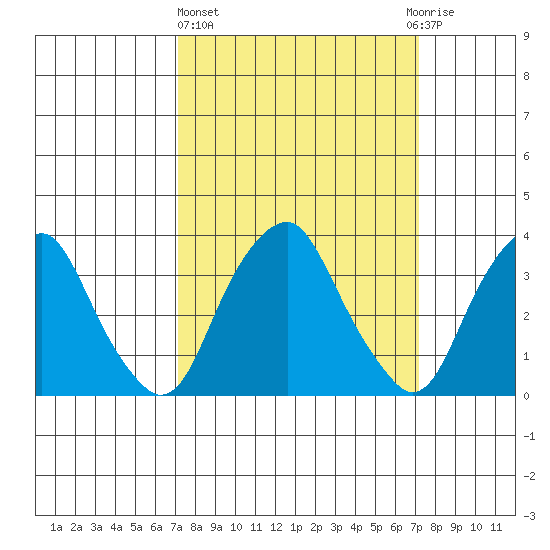 Raccoon Ditch tide chart for Thursday, March 17, 2022