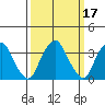 Raccoon Ditch tide chart for Thursday, March 17, 2022