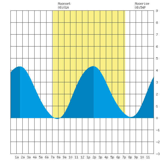 Raccoon Ditch tide chart for Saturday, March 19, 2022