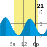 Raccoon Ditch tide chart for Monday, March 21, 2022