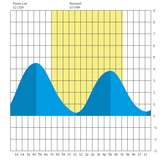 Raccoon Ditch tide chart for Wednesday, March 23, 2022
