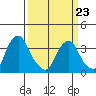 Raccoon Ditch tide chart for Wednesday, March 23, 2022