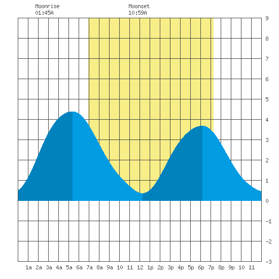 Raccoon Ditch tide chart for Thursday, March 24, 2022