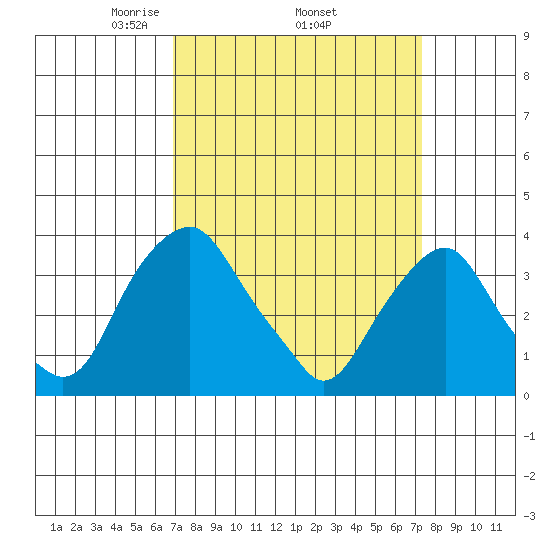 Raccoon Ditch tide chart for Saturday, March 26, 2022