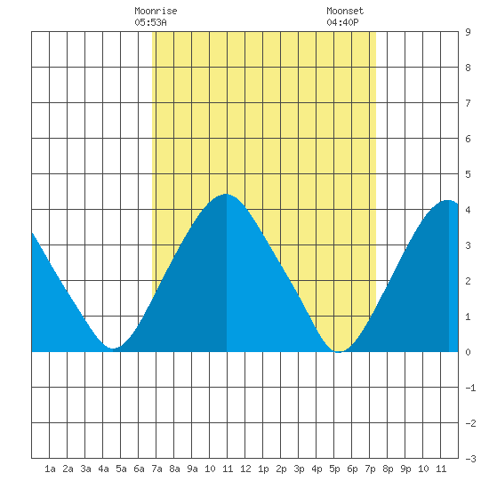 Raccoon Ditch tide chart for Tuesday, March 29, 2022