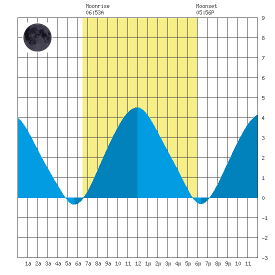 Raccoon Ditch tide chart for Wednesday, March 2, 2022