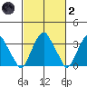 Raccoon Ditch tide chart for Wednesday, March 2, 2022