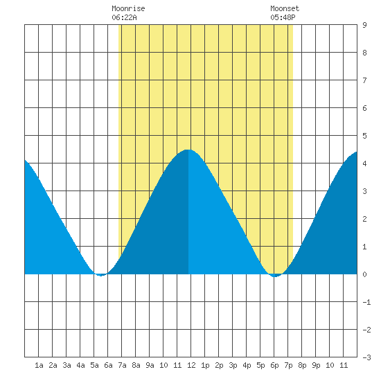 Raccoon Ditch tide chart for Wednesday, March 30, 2022
