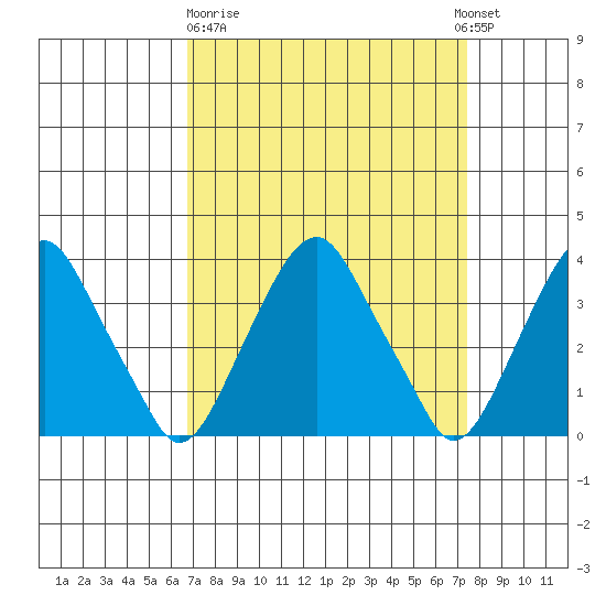 Raccoon Ditch tide chart for Thursday, March 31, 2022