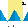 Raccoon Ditch tide chart for Thursday, March 31, 2022