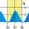 Raccoon Ditch tide chart for Thursday, March 3, 2022