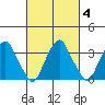 Raccoon Ditch tide chart for Friday, March 4, 2022
