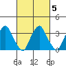 Raccoon Ditch tide chart for Saturday, March 5, 2022