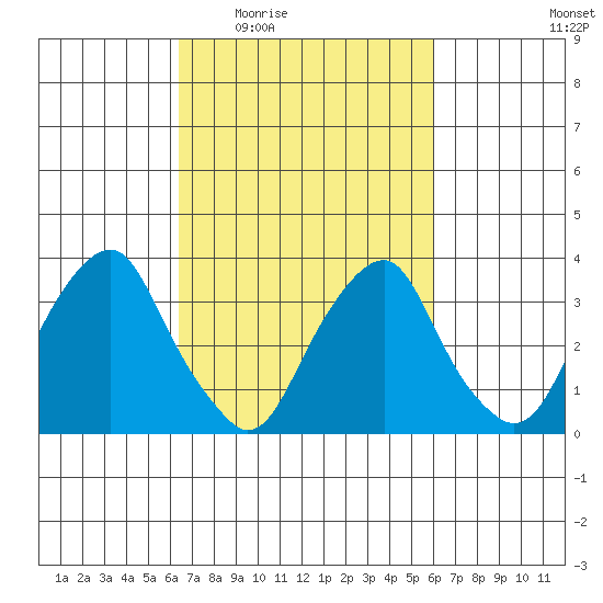 Raccoon Ditch tide chart for Monday, March 7, 2022