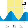 Raccoon Ditch tide chart for Tuesday, April 12, 2022