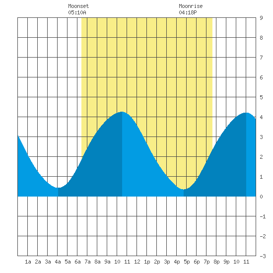 Raccoon Ditch tide chart for Wednesday, April 13, 2022
