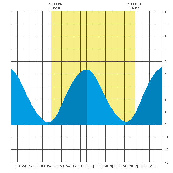 Raccoon Ditch tide chart for Friday, April 15, 2022