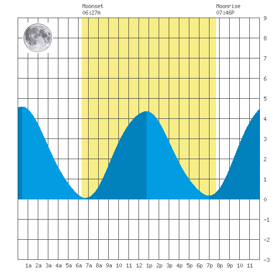 Raccoon Ditch tide chart for Saturday, April 16, 2022