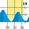Raccoon Ditch tide chart for Tuesday, April 19, 2022