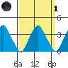 Raccoon Ditch tide chart for Friday, April 1, 2022