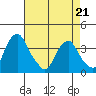 Raccoon Ditch tide chart for Thursday, April 21, 2022