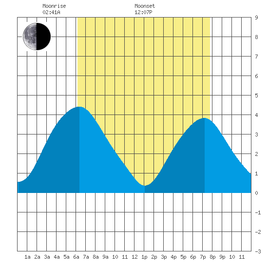 Raccoon Ditch tide chart for Saturday, April 23, 2022