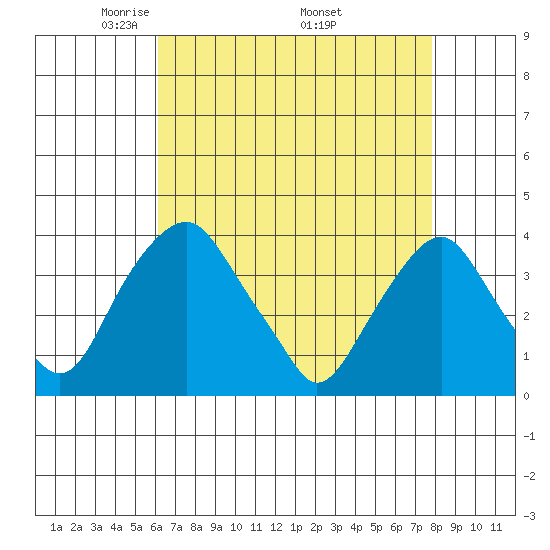 Raccoon Ditch tide chart for Sunday, April 24, 2022