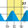 Raccoon Ditch tide chart for Wednesday, April 27, 2022