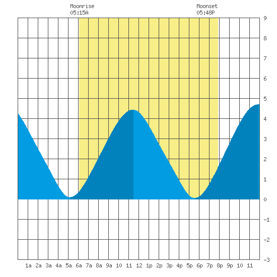 Raccoon Ditch tide chart for Thursday, April 28, 2022