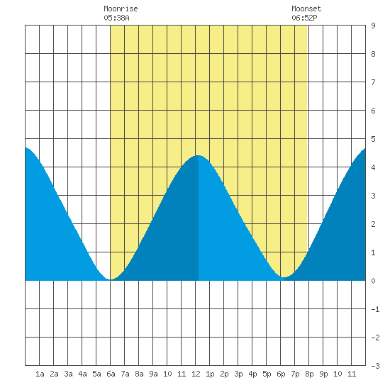 Raccoon Ditch tide chart for Friday, April 29, 2022