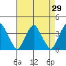 Raccoon Ditch tide chart for Friday, April 29, 2022