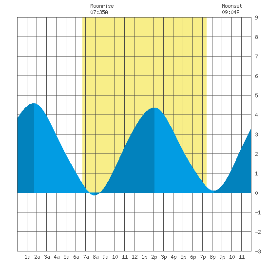 Raccoon Ditch tide chart for Saturday, April 2, 2022
