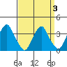 Raccoon Ditch tide chart for Sunday, April 3, 2022