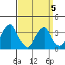 Raccoon Ditch tide chart for Tuesday, April 5, 2022