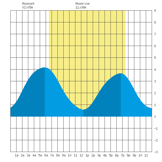 Raccoon Ditch tide chart for Friday, April 8, 2022