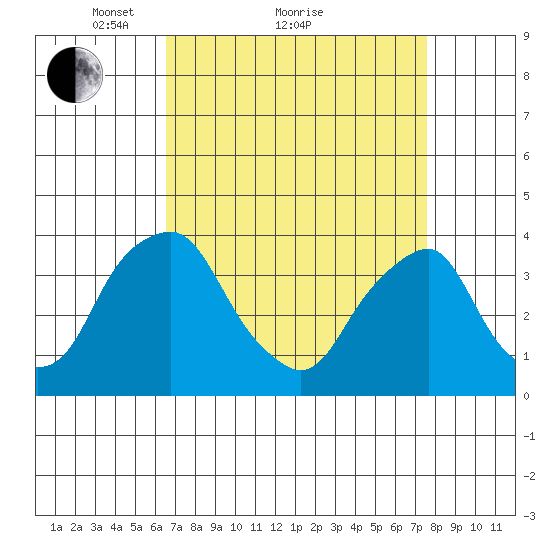 Raccoon Ditch tide chart for Saturday, April 9, 2022