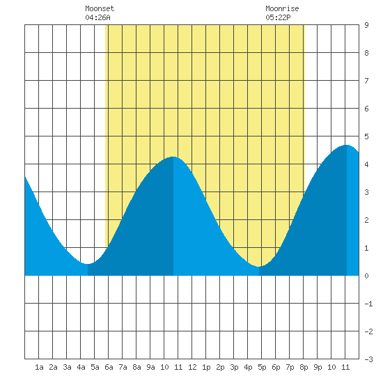 Raccoon Ditch tide chart for Friday, May 13, 2022