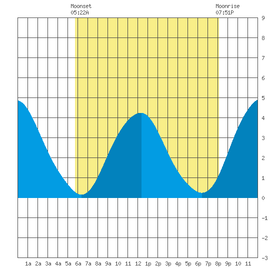 Raccoon Ditch tide chart for Sunday, May 15, 2022