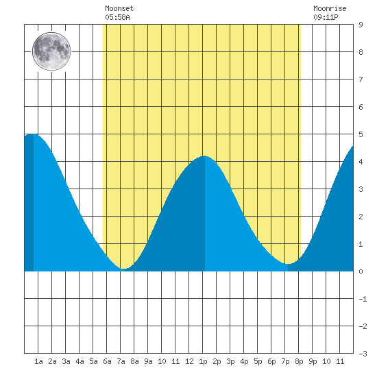 Raccoon Ditch tide chart for Monday, May 16, 2022