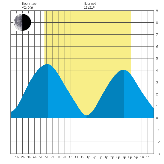 Raccoon Ditch tide chart for Sunday, May 22, 2022