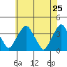 Raccoon Ditch tide chart for Wednesday, May 25, 2022