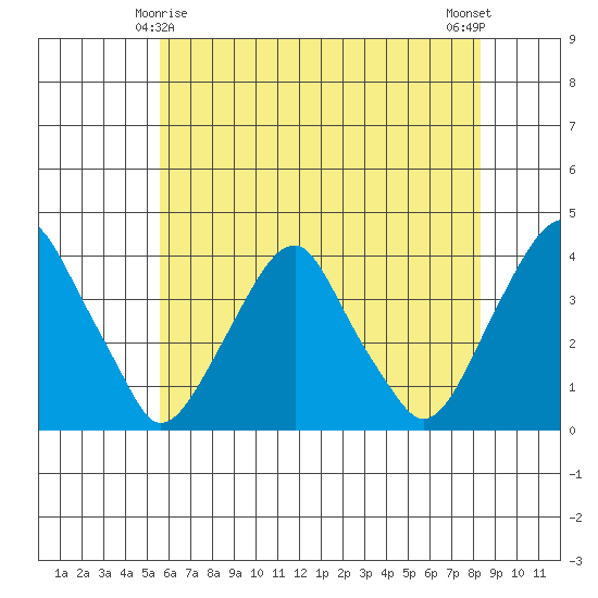 Raccoon Ditch tide chart for Saturday, May 28, 2022
