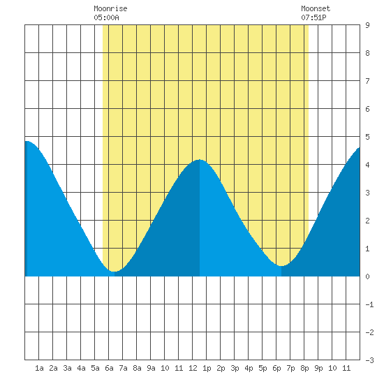 Raccoon Ditch tide chart for Sunday, May 29, 2022