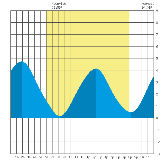 Raccoon Ditch tide chart for Monday, May 2, 2022